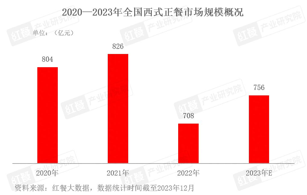 2023年西餐赛道盘点：市场规模扩大，品牌差异化突围