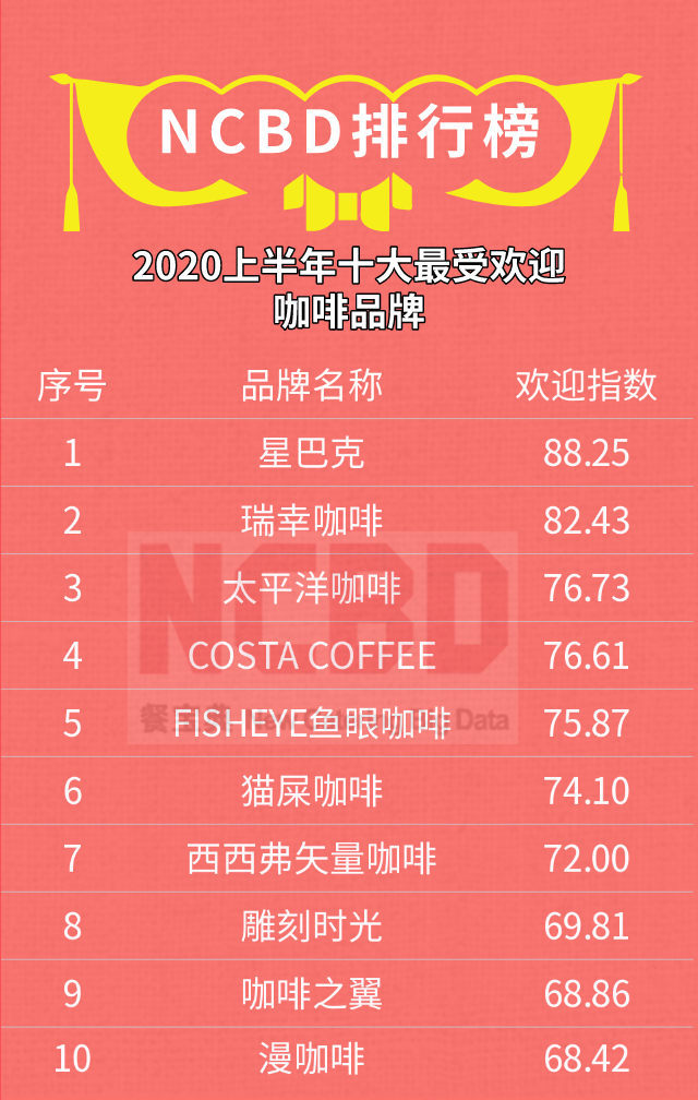 榜单 | 2020十大最受欢迎的咖啡、披萨、炸鸡汉堡、牛排