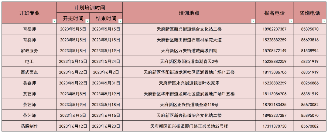 245个班次！中式烹调师、化妆师、茶艺师等一大批免费培训来了！