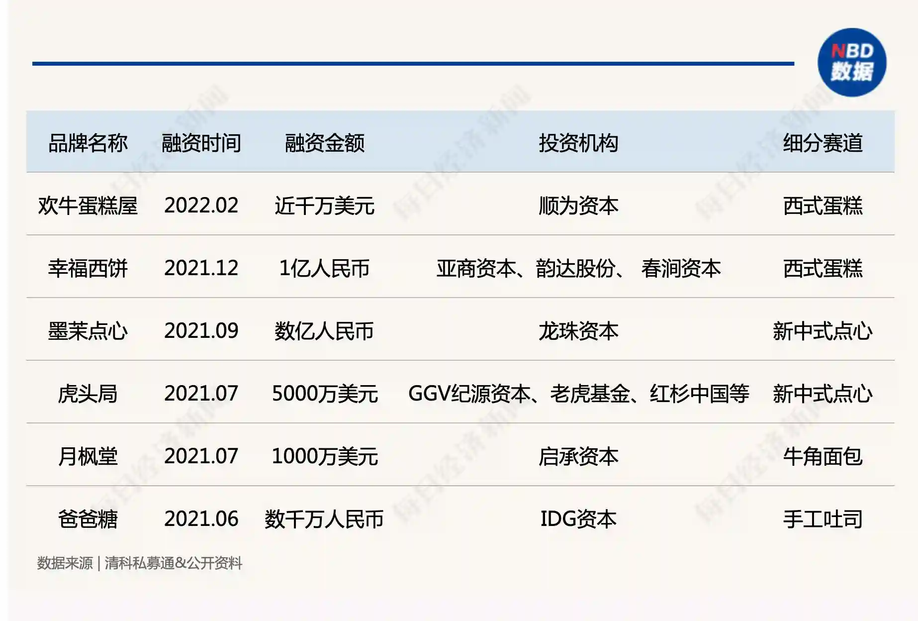 烘焙赛道频现大额融资，新消费投资行情遇冷之下，网红糕点为何仍被偏爱？