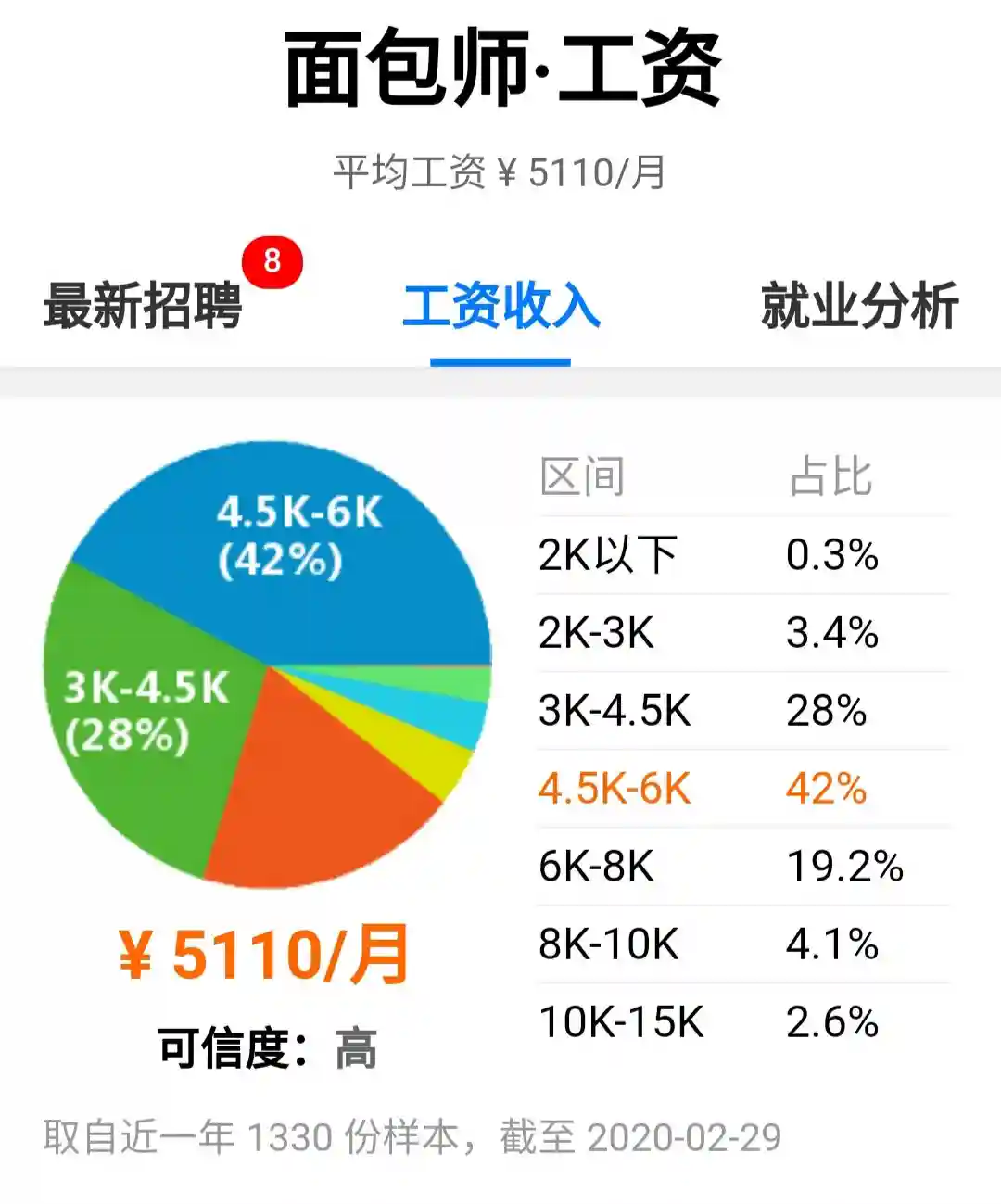 烘焙师工资是多少一个月?烘焙师发展前景分析