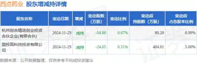 12月18日西点药业现1笔折价19.7%的大宗交易 合计成交484.65万元
