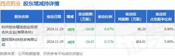 12月18日西点药业现1笔折价19.7%的大宗交易 合计成交484.65万元