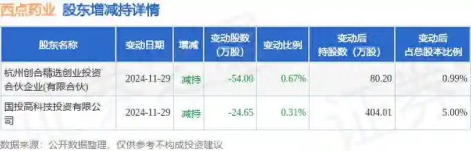 12月25日西点药业现1笔折价15.26%的大宗交易 合计成交2286.15万元
