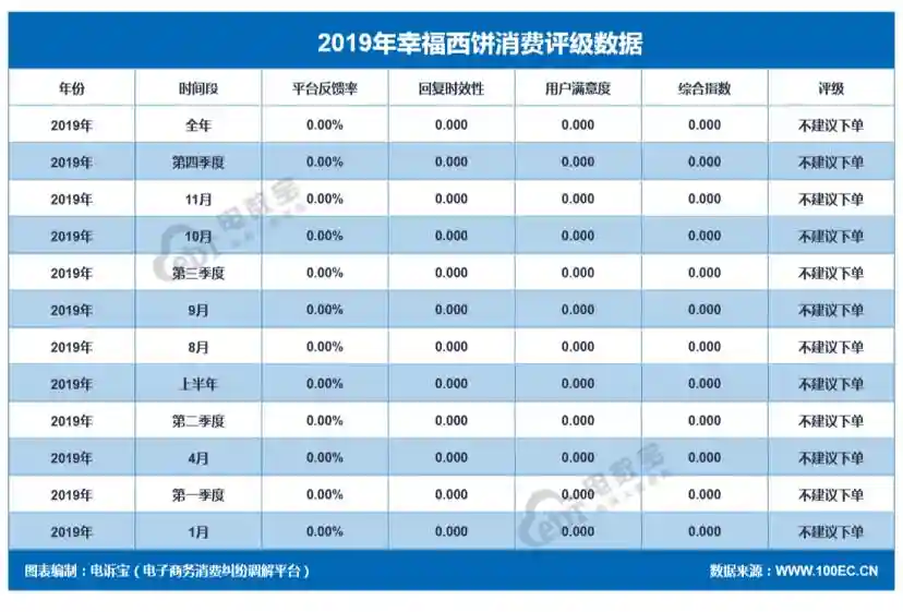 「年度曝光」幸福西饼2019年度消费评级数据出炉 获"不建议下单"