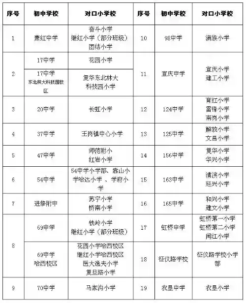 权威发布：哈西、南岗、香坊小学学区划片、对口初中确定→赶快收藏