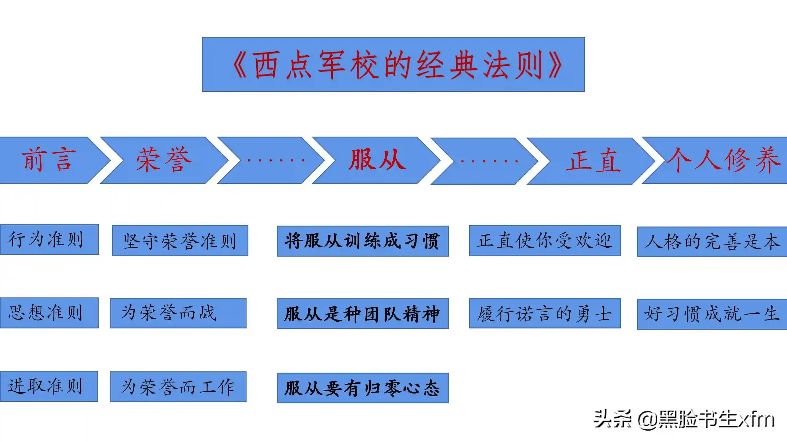 《西点军校经典法则》——法则四：服从