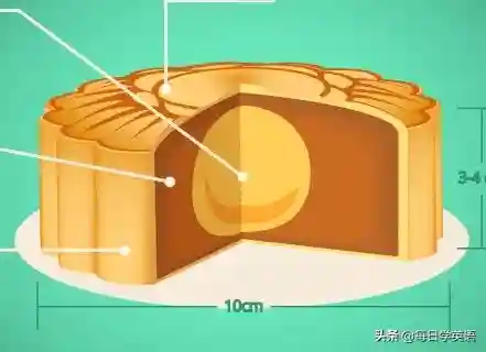 “月饼”是mooncake，那“莲蓉、五仁”该怎么表达呢？