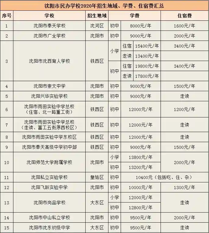 沈阳民办学校学费普涨，孩子六年需要多少钱，你算过吗？