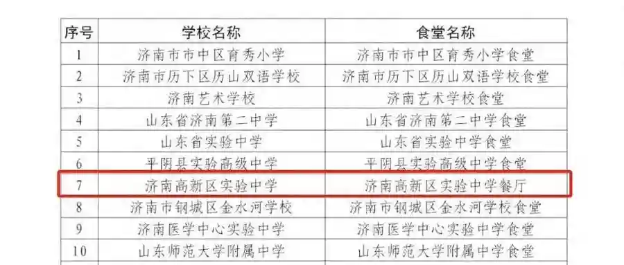 省级荣誉！济南高新这所学校凭“食”力出圈！