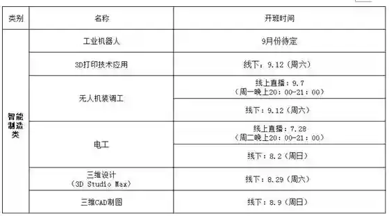 新媒体运营、面点师、月嫂、插花……1500个培训名额，市总工会职业技能培训今天开始报名
