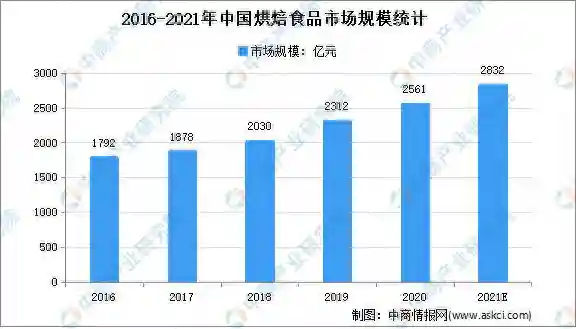 鲍师傅估值达100亿：2021年烘焙食品市场规模及发展前景预测分析