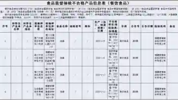 注意！福建这些食品抽检不合格，别再买了