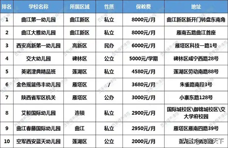 西安一大批学校学费曝光，最高8万+/学期！