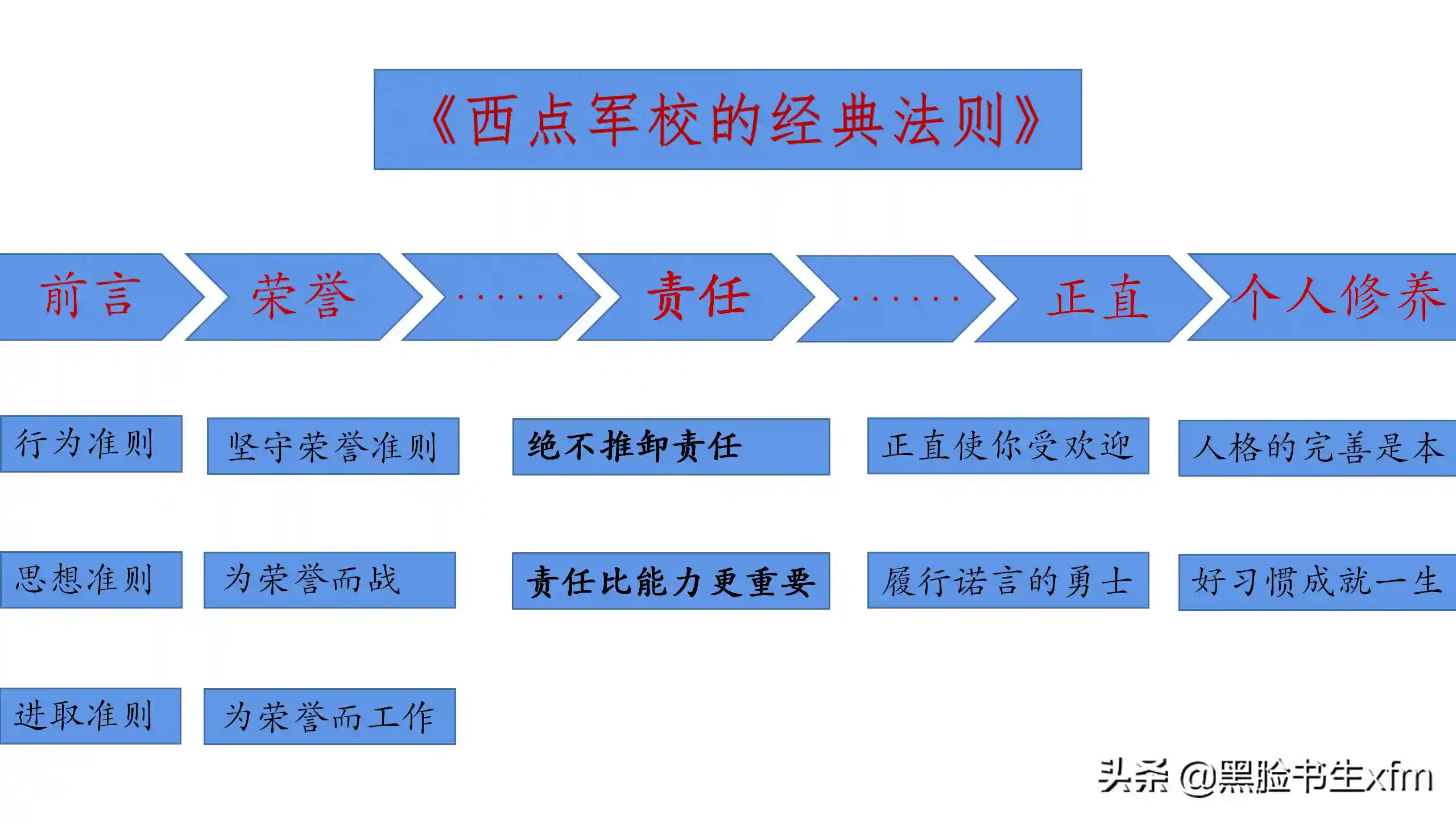 《西点军校经典法则》——法则三：责任