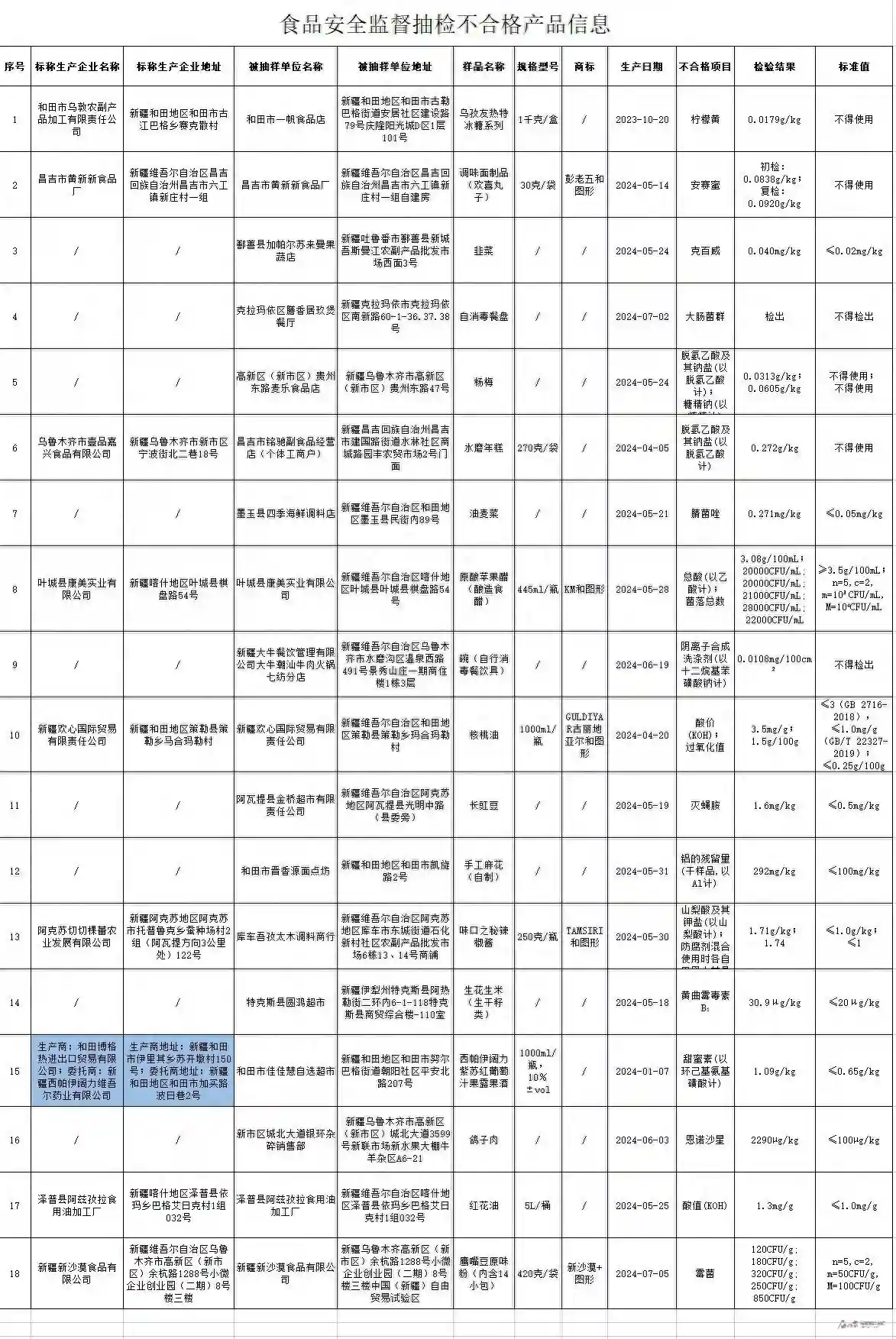 新疆公布一批抽检不合格食品及投诉举报电话