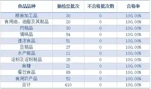 南京专项抽检：2批次不合格
