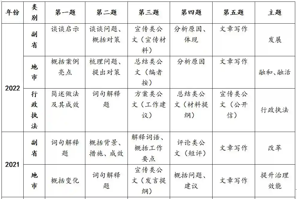干货！2023年国考考前必看：申论考情一览