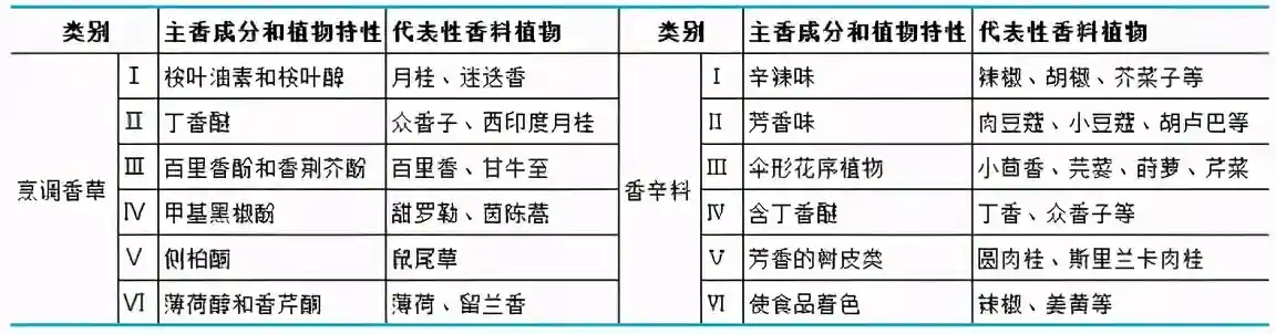 20种食用香料种类、特性及在食品中的建议使用量