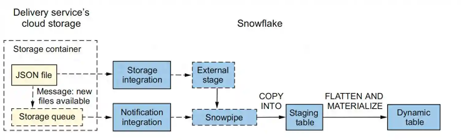 Snowflake数据工程实战 五、持续的数据摄入（1）