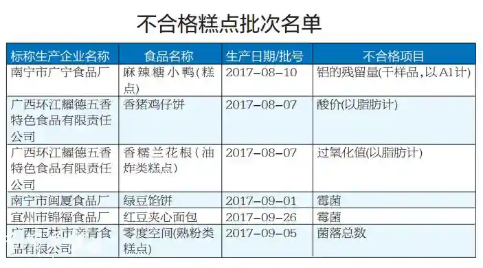 警惕！广西这6批次糕点抽检不合格，你买过吗？