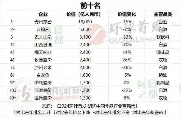 2024胡润中国食品行业百强榜发布 长沙这4家企业上榜