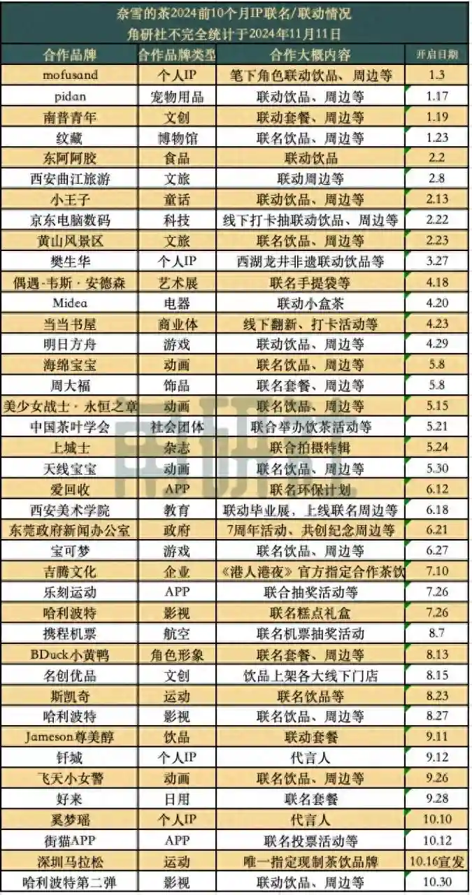 半年营销支出过亿，10个月40起IP联名的奈雪赚钱吗？｜角研社