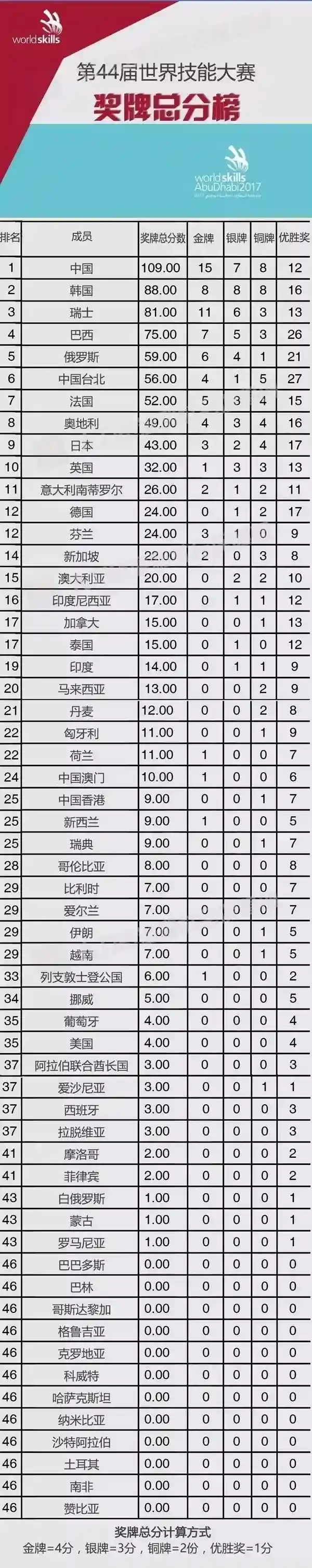 世界技能大赛奖牌总分榜！不要质疑中国人的能力！