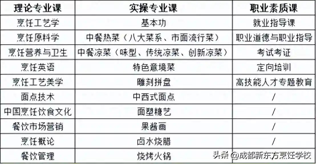 真香！成都新东方烹饪专业的学生竟然这样上课！