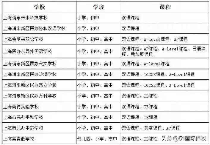 2024择校|上海浦东新区国际学校学费盘点（上）