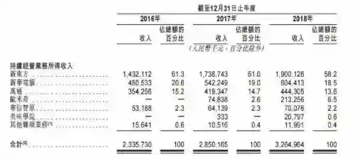把自己炒上市后 新东方烹饪学校靠什么提味