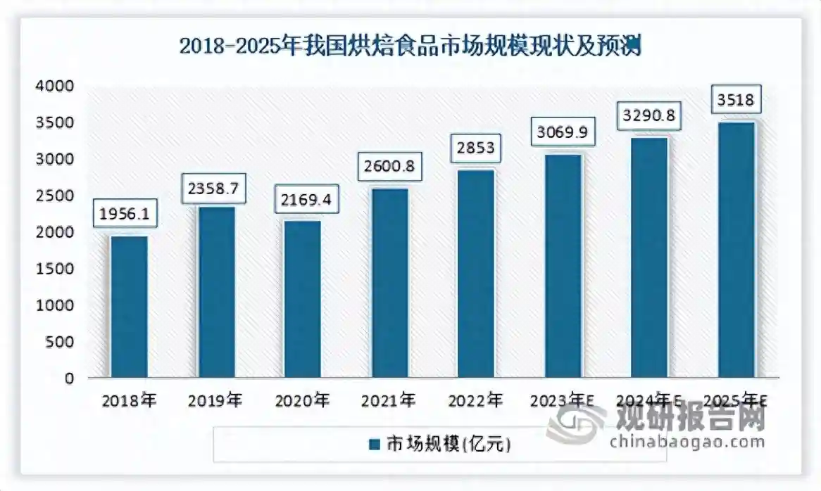 中国中式糕点行业现状深度研究与发展前景报告（2023-2030年）
