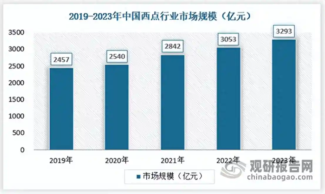 中国西点行业发展现状分析与投资前景研究报告（2024-2031年）