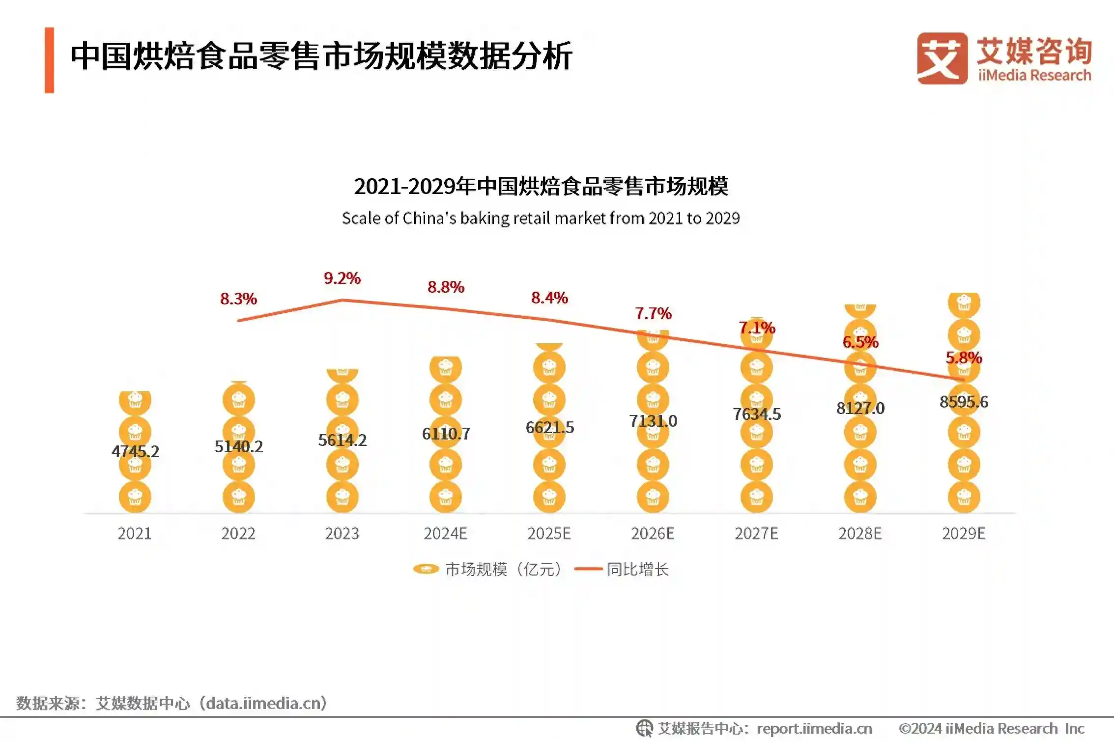 2024年中国烘焙食品行业市场规模与竞争格局分析