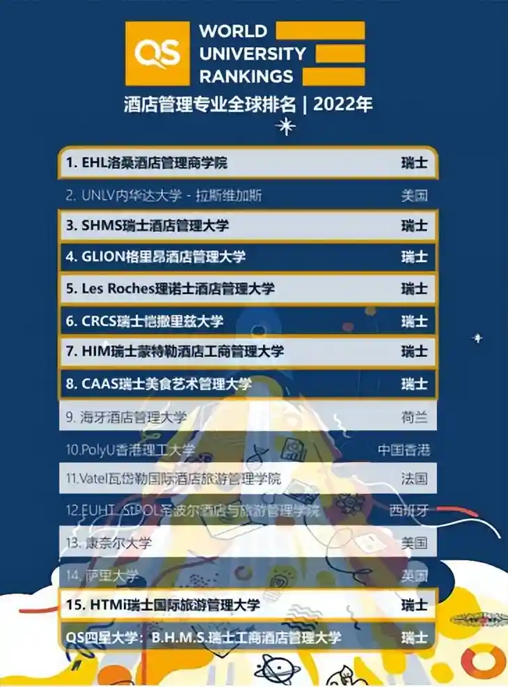 瑞士留学就选酒店管理，最新专业排名TOP10大学有7所在这里