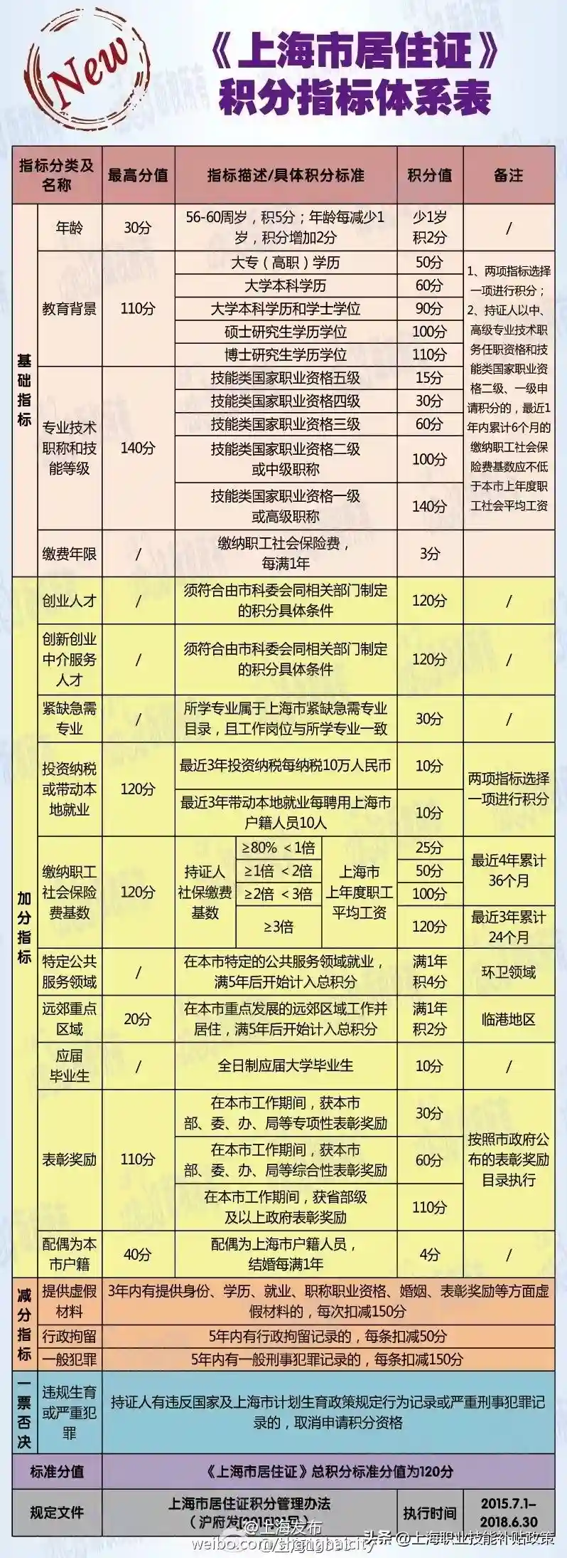 上海积分办理指南，一张图告诉你，能拿多少积分？