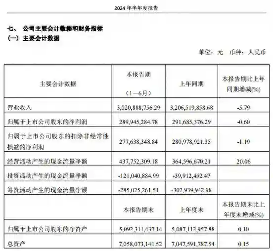 桃李面包主业承压 上半年营收下滑