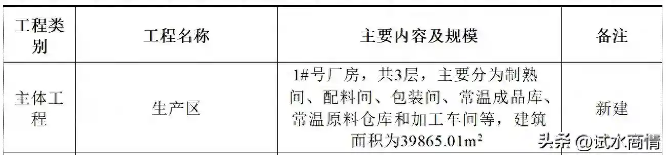 新项目 | 江苏年产20000吨糕点、烘焙半成品项目
