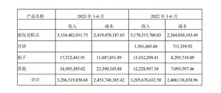 桃李面包发布2023半年报：营收超32亿，依然增收不增利