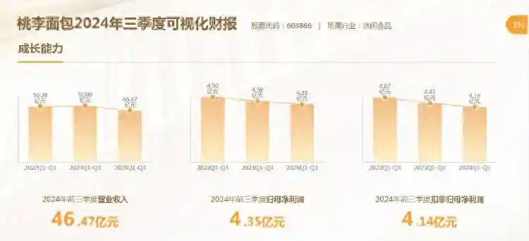 桃李面包召开业绩说明会，前三季度营收利润双降，“北强南弱”老问题仍待解决