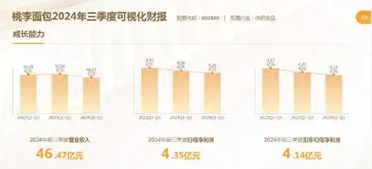 桃李面包召开业绩说明会，前三季度营收利润双降，“北强南弱”老问题仍待解决